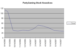 PartyGaming stock nosedived after the company left the U.S. market